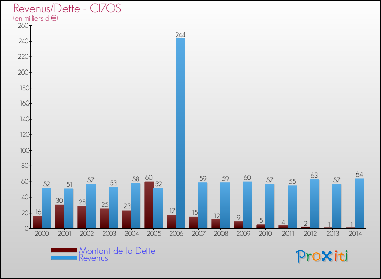 Evolution comparée de la dette et des revenus pour la commune de CIZOS de 2000 à 2014 Comparaison de la dette et des revenus pour CIZOS de 2000 à 2014