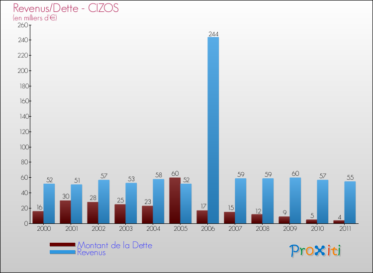 Evolution comparée de la dette et des revenus pour la commune de CIZOS de 2000 à 2011 Comparaison de la dette et des revenus pour CIZOS de 2000 à 2011
