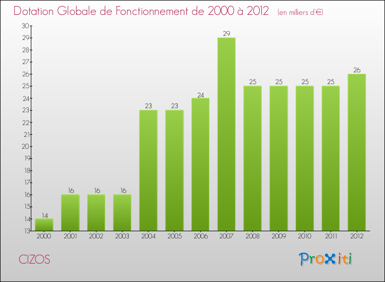Evolution du montant de la Dotation Globale de Fonctionnement pour la commune de CIZOS de 2000 à 2012 Evolution du montant de la Dotation Globale de Fonctionnement pour CIZOS de 2000 à 2012