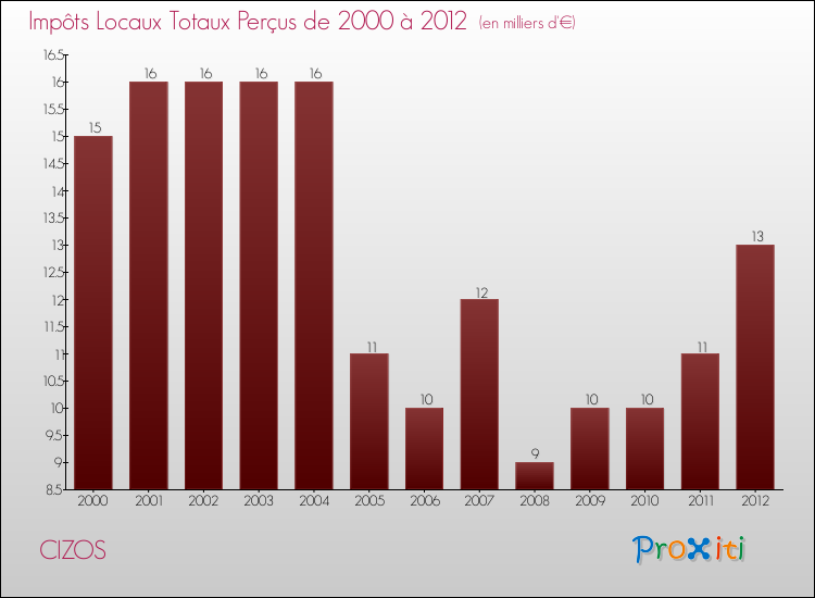 Evolution des Impôts Locaux pour la commune de CIZOS de 2000 à 2012 Evolution des Impôts Locaux pour CIZOS de 2000 à 2012