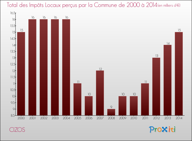 Evolution des Impôts Locaux pour la commune de CIZOS de 2000 à 2014 Evolution des Impôts Locaux pour CIZOS de 2000 à 2014