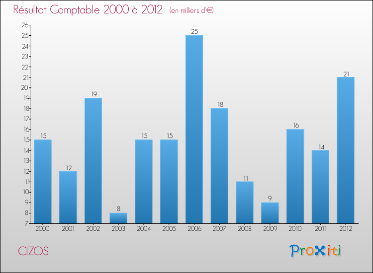 Evolution du résultat comptable pour la commune de CIZOS de 2000 à 2012 Evolution du résultat comptable pour CIZOS de 2000 à 2012