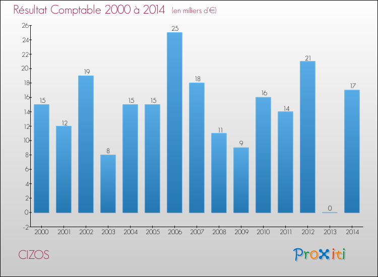 Evolution du résultat comptable pour la commune de CIZOS de 2000 à 2014 Evolution du résultat comptable pour CIZOS de 2000 à 2014