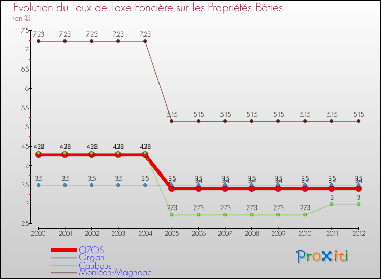 Evolution du taux de la taxe foncière sur le bati pour CIZOS et les communes proches de 2000 à 2012 Comparaison des taux de taxe foncière sur le bati pour CIZOS et les communes voisines de 2000 à 2012