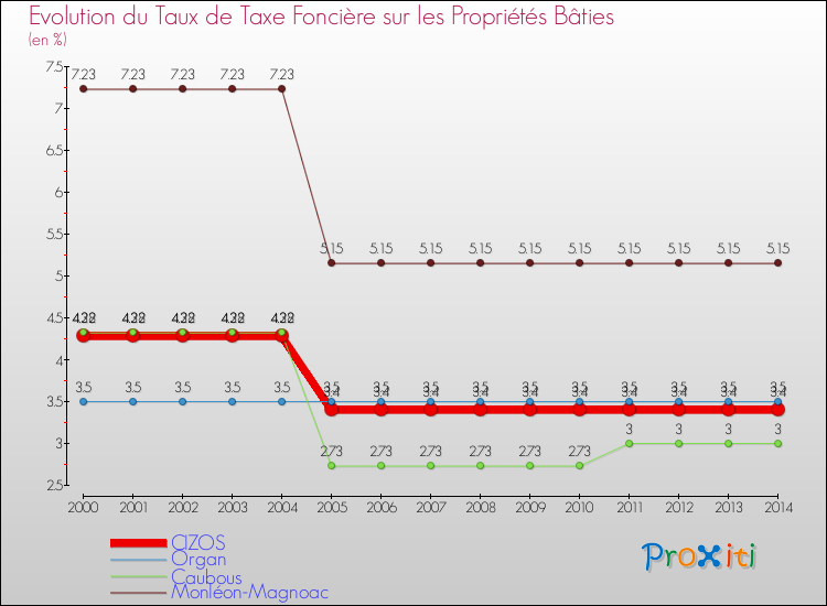 Evolution du taux de la taxe foncière sur le bati pour CIZOS et les communes proches de 2000 à 2014 Comparaison des taux de taxe foncière sur le bati pour CIZOS et les communes voisines de 2000 à 2014