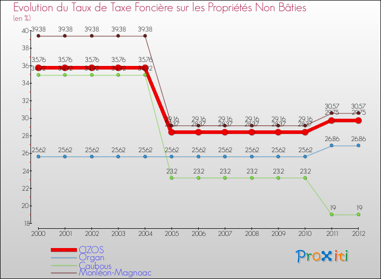 Evolution du taux de la taxe foncière sur les immeubles et terrains non batis pour CIZOS et les communes proches de 2000 à 2012 Comparaison des taux de la taxe foncière sur les immeubles et terrains non batis pour CIZOS et les communes voisines de 2000 à 2012