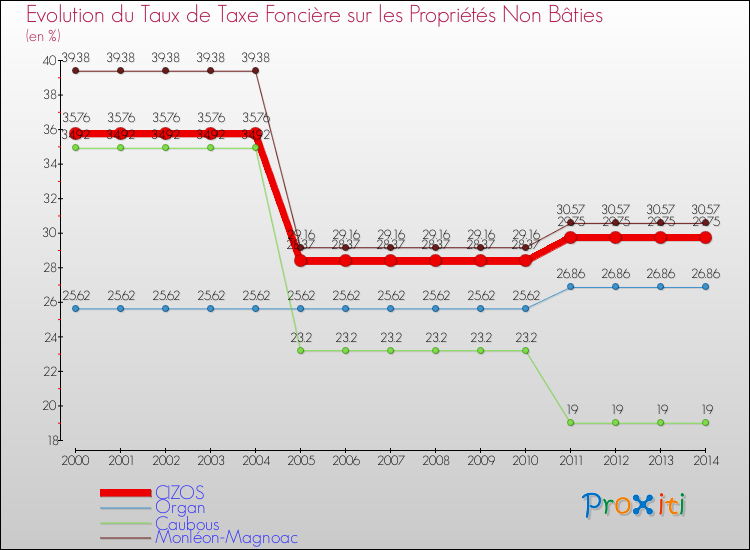 Evolution du taux de la taxe foncière sur les immeubles et terrains non batis pour CIZOS et les communes proches de 2000 à 2014 Comparaison des taux de la taxe foncière sur les immeubles et terrains non batis pour CIZOS et les communes voisines de 2000 à 2014