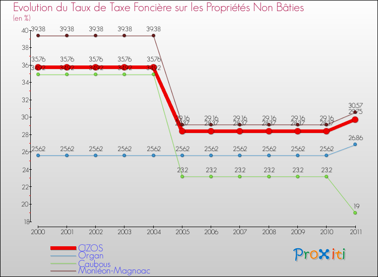 Evolution du taux de la taxe foncière sur les immeubles et terrains non batis pour CIZOS et les communes proches Comparaison des taux de la taxe foncière sur les immeubles et terrains non batis pour CIZOS et les communes voisines