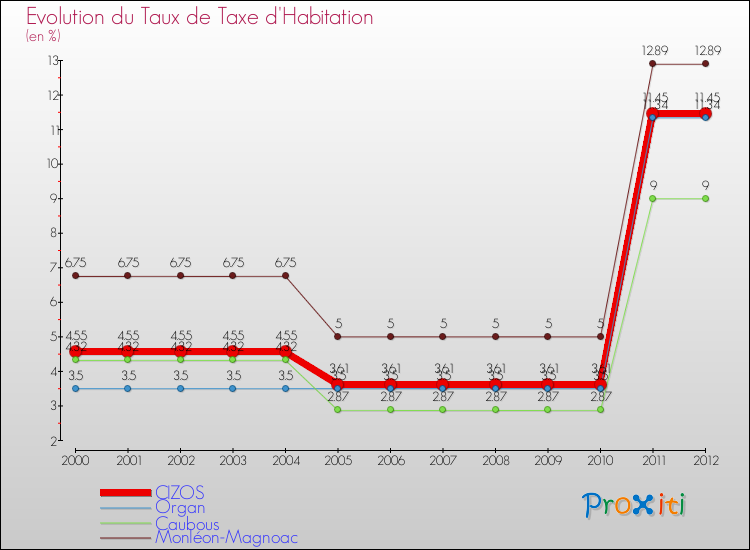 Evolution du taux de la taxe d'habitation pour CIZOS et les communes proches Comparaison des taux de la taxe d'habitation pour CIZOS et les communes voisines