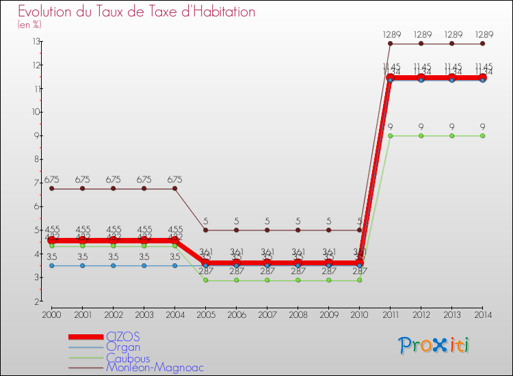 Evolution du taux de la taxe d'habitation pour CIZOS et les communes proches de 2000 à 2014 Comparaison des taux de la taxe d'habitation pour CIZOS et les communes voisines de 2000 à 2014