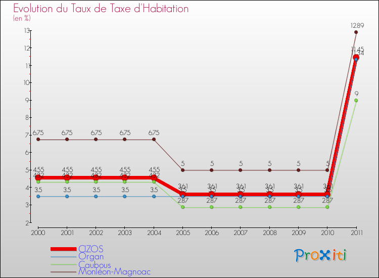 Evolution du taux de la taxe d'habitation pour CIZOS et les communes proches Comparaison des taux de la taxe d'habitation pour CIZOS et les communes voisines