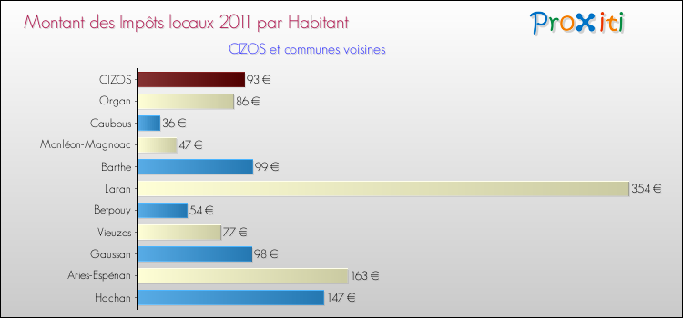 Montant des impôts locaux par Habitant pour CIZOS et les communes proches Comparaison des impôts locaux par habitant pour CIZOS et les communes voisines