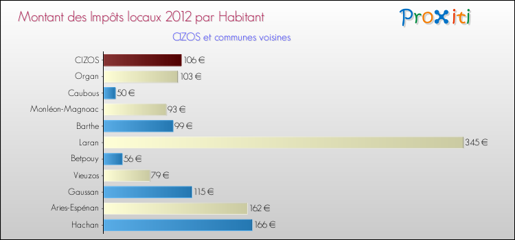 Montant des impôts locaux par Habitant pour CIZOS et les communes proches Comparaison des impôts locaux par habitant pour CIZOS et les communes voisines