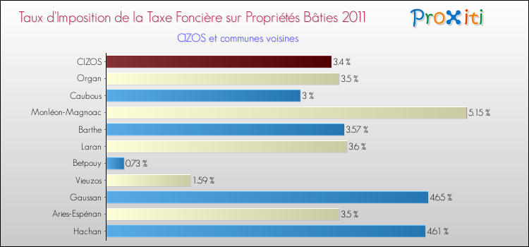 Taux d'imposition de la taxe foncière sur le bati 2011 pour CIZOS et les communes proches Comparaison des taux d'imposition de la taxe foncière sur le bati 2011 pour CIZOS et les communes voisines