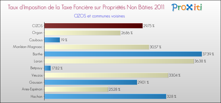 Taux d'imposition de la taxe foncière sur les immeubles et terrains non batis 2011 pour CIZOS et les communes proches Comparaison des taux d'imposition de la taxe foncière sur les immeubles et terrains non batis 2011 pour CIZOS et les communes voisines