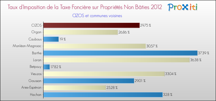 Taux d'imposition de la taxe foncière sur les immeubles et terrains non batis 2012 pour CIZOS et les communes proches Comparaison des taux d'imposition de la taxe foncière sur les immeubles et terrains non batis 2012 pour CIZOS et les communes voisines
