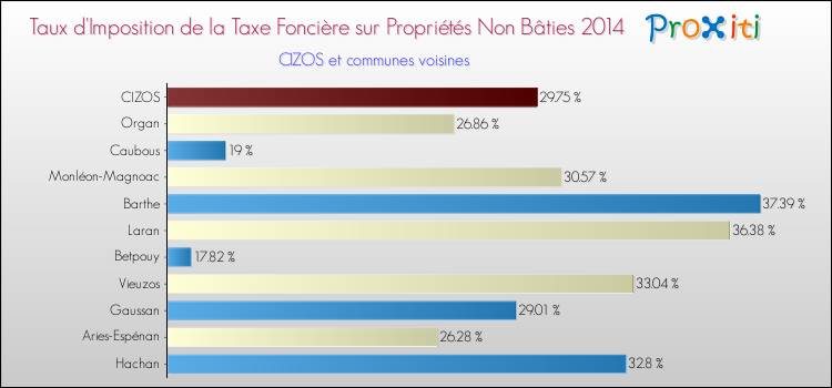Taux d'imposition de la taxe foncière sur les immeubles et terrains non batis 2014 pour CIZOS et les communes proches Comparaison des taux d'imposition de la taxe foncière sur les immeubles et terrains non batis 2014 pour CIZOS et les communes voisines
