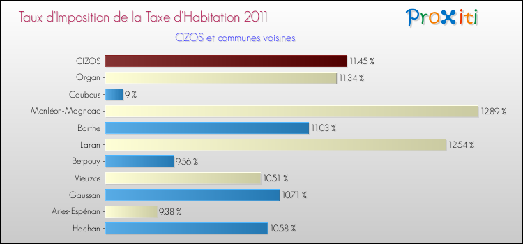 Taux d'imposition de la taxe d'habitation 2011 pour CIZOS et les communes proches Comparaison des taux d'imposition de la taxe d'habitation 2011 pour CIZOS et les communes voisines