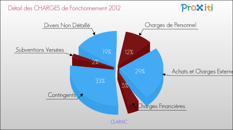 Décomposition des Charges de Fonctionnement 2012 de la commune de CLARAC Charges de Fonctionnement 2012 pour la commune de CLARAC