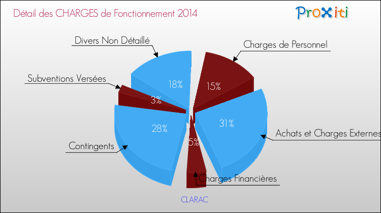 Décomposition des Charges de Fonctionnement 2014 de la commune de CLARAC Charges de Fonctionnement 2014 pour la commune de CLARAC