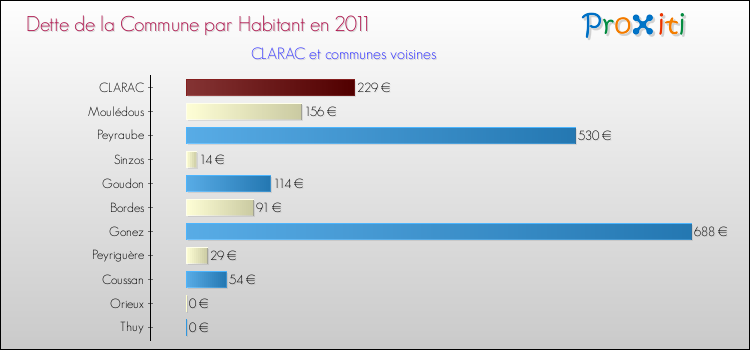 Dette par habitant de la commune en 2011 pour CLARAC et les communes proches Comparaison de la dette par habitant de la commune en 2011 pour CLARAC et les communes voisines