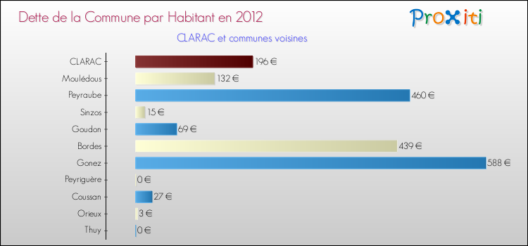 Dette par habitant de la commune en 2012 pour CLARAC et les communes proches Comparaison de la dette par habitant de la commune en 2012 pour CLARAC et les communes voisines