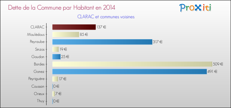 Dette par habitant de la commune en 2014 pour CLARAC et les communes proches Comparaison de la dette par habitant de la commune en 2014 pour CLARAC et les communes voisines