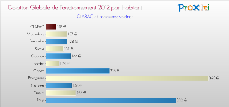 Montant des dotations globales de fonctionnement DGF par Habitant pour CLARAC et les communes proches Comparaison des des dotations globales de fonctionnement DGF par habitant pour CLARAC et les communes voisines