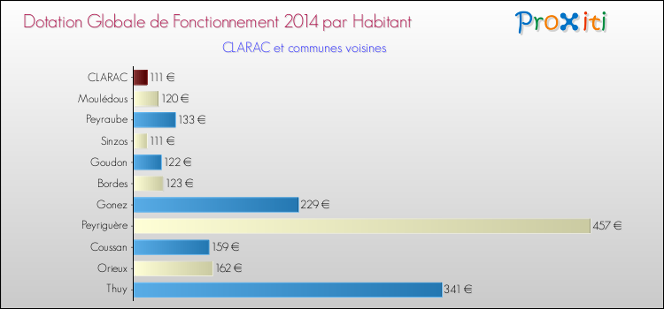 Montant des dotations globales de fonctionnement DGF par Habitant pour CLARAC et les communes proches en 2014. Comparaison des des dotations globales de fonctionnement DGF par habitant pour CLARAC et les communes voisines en 2014.