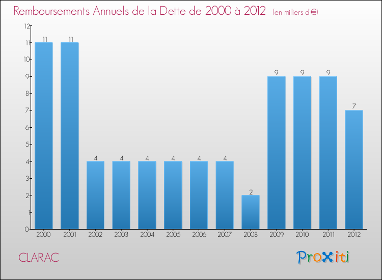Evolution de l'annuité de la dette pour la commune de CLARAC de 2000 à 2012 Annuités de la dette pour CLARAC de 2000 à 2012