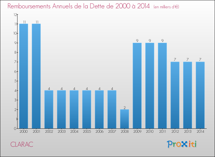 Evolution de l'annuité de la dette pour la commune de CLARAC de 2000 à 2014 Annuités de la dette pour CLARAC de 2000 à 2014
