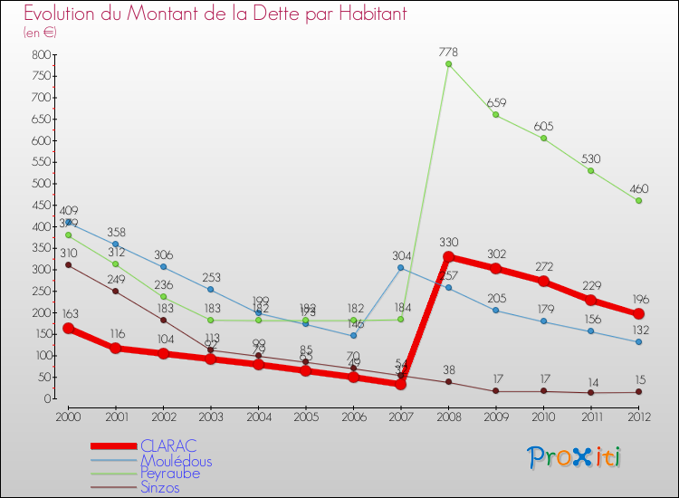 Evolution de la dette par habitant pour la commune de CLARAC et les communes proches de 2000 à 2012 Comparaison de la dette par habitant pour CLARAC et les communes voisines de 2000 à 2012