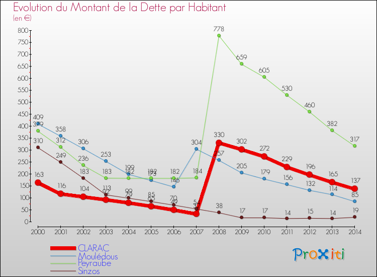 Evolution de la dette par habitant pour la commune de CLARAC et les communes proches de 2000 à 2014 Comparaison de la dette par habitant pour CLARAC et les communes voisines de 2000 à 2014