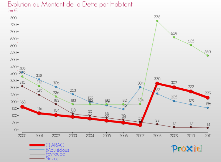 Evolution de la dette par habitant pour la commune de CLARAC et les communes proches Comparaison de la dette par habitant pour CLARAC et les communes voisines