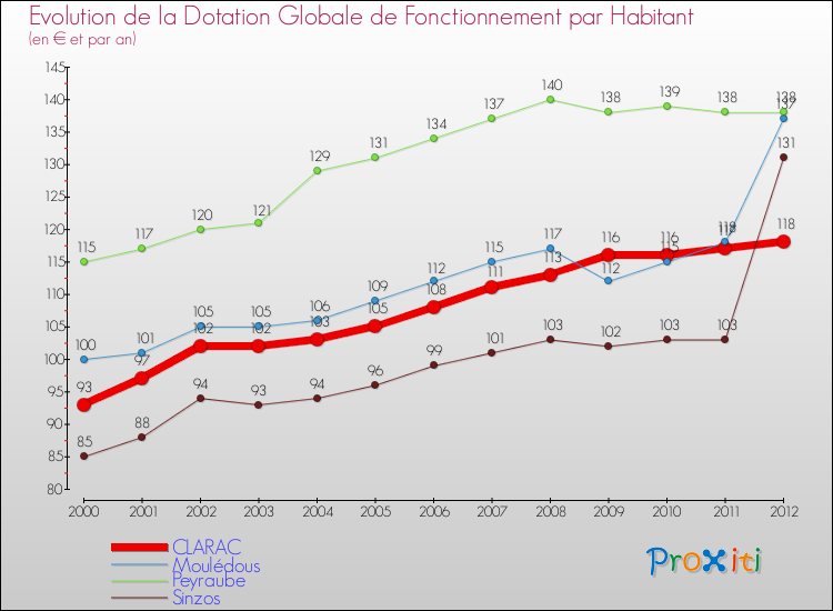 Evolution et montant de la dotation globale de fonctionnement par Habitant pour CLARAC et les communes proches Comparaison des dotations globales de fonctionnement par habitant pour CLARAC et les communes voisines