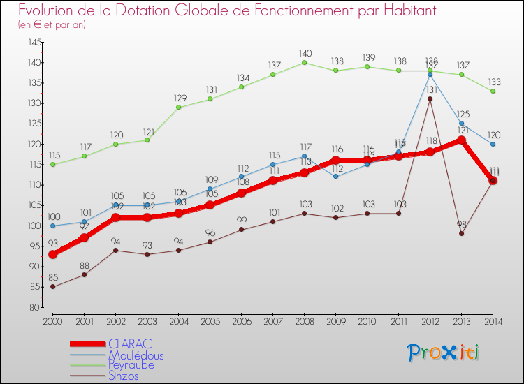 Evolution et montant de la dotation globale de fonctionnement par Habitant pour CLARAC et les communes proches de 2000 à 2014. Comparaison des dotations globales de fonctionnement par habitant pour CLARAC et les communes voisines de 2000 à 2014.