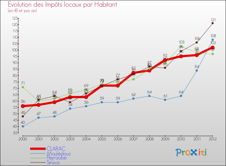 Evolution et montant des impôts locaux par Habitant pour CLARAC et les communes proches Comparaison des impôts locaux par habitant pour CLARAC et les communes voisines