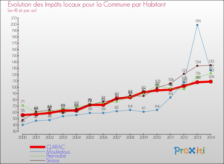 Evolution et montant des impôts locaux par Habitant pour CLARAC et les communes proches de 2000 à 2014 Comparaison des impôts locaux par habitant pour CLARAC et les communes voisines de 2000 à 2014