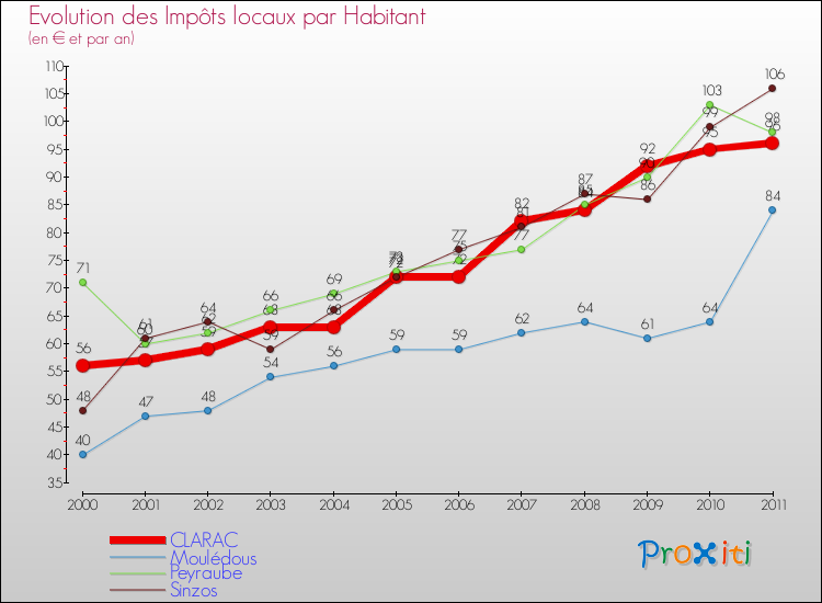 Evolution et montant des impôts locaux par Habitant pour CLARAC et les communes proches Comparaison des impôts locaux par habitant pour CLARAC et les communes voisines