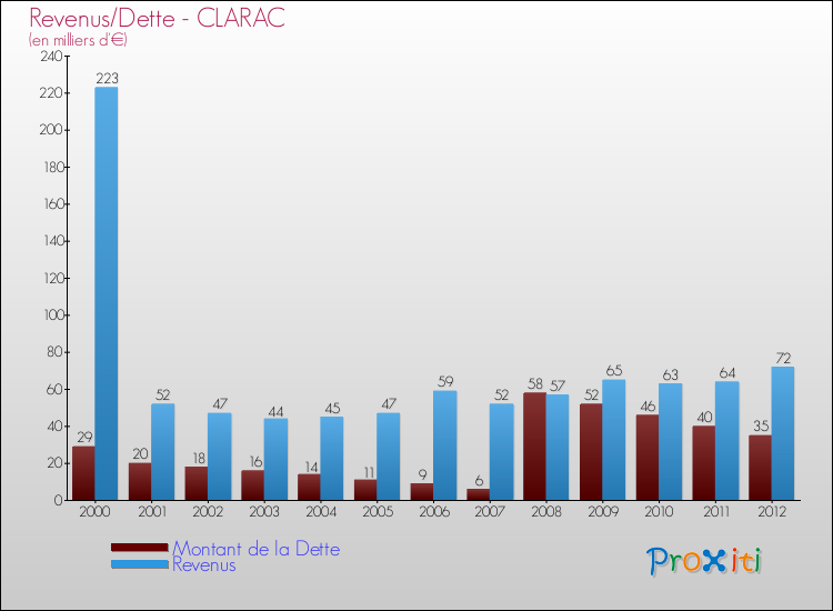 Evolution comparée de la dette et des revenus pour la commune de CLARAC de 2000 à 2012 Comparaison de la dette et des revenus pour CLARAC de 2000 à 2012