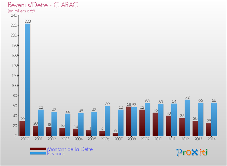 Evolution comparée de la dette et des revenus pour la commune de CLARAC de 2000 à 2014 Comparaison de la dette et des revenus pour CLARAC de 2000 à 2014