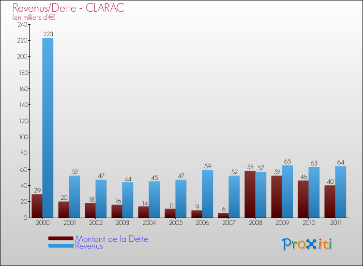 Evolution comparée de la dette et des revenus pour la commune de CLARAC de 2000 à 2011 Comparaison de la dette et des revenus pour CLARAC de 2000 à 2011