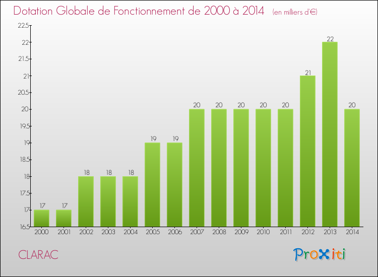 Evolution du montant de la Dotation Globale de Fonctionnement pour la commune de CLARAC de 2000 à 2014 Evolution du montant de la Dotation Globale de Fonctionnement pour CLARAC de 2000 à 2014