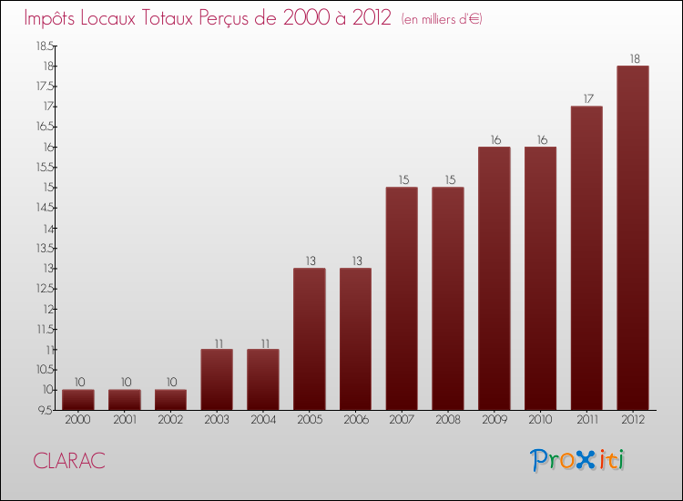 Evolution des Impôts Locaux pour la commune de CLARAC de 2000 à 2012 Evolution des Impôts Locaux pour CLARAC de 2000 à 2012