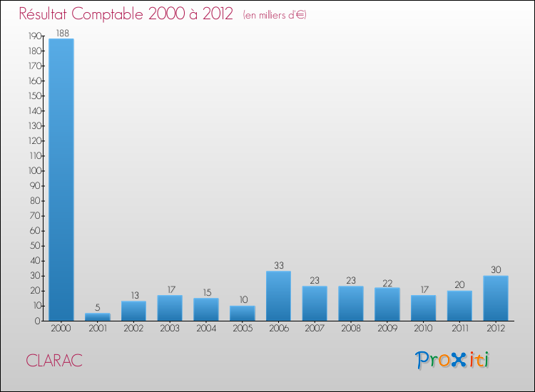 Evolution du résultat comptable pour la commune de CLARAC de 2000 à 2012 Evolution du résultat comptable pour CLARAC de 2000 à 2012