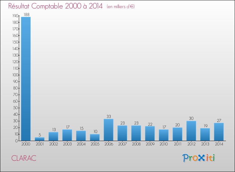 Evolution du résultat comptable pour la commune de CLARAC de 2000 à 2014 Evolution du résultat comptable pour CLARAC de 2000 à 2014
