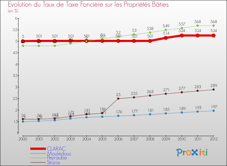 Evolution du taux de la taxe foncière sur le bati pour CLARAC et les communes proches de 2000 à 2012 Comparaison des taux de taxe foncière sur le bati pour CLARAC et les communes voisines de 2000 à 2012