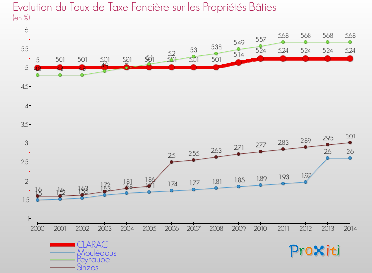 Evolution du taux de la taxe foncière sur le bati pour CLARAC et les communes proches de 2000 à 2014 Comparaison des taux de taxe foncière sur le bati pour CLARAC et les communes voisines de 2000 à 2014