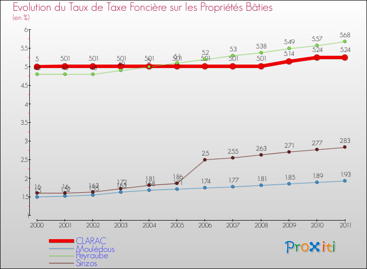 Evolution du taux de la taxe foncière sur le bati pour CLARAC et les communes proches Comparaison des taux de taxe foncière sur le bati pour CLARAC et les communes voisines