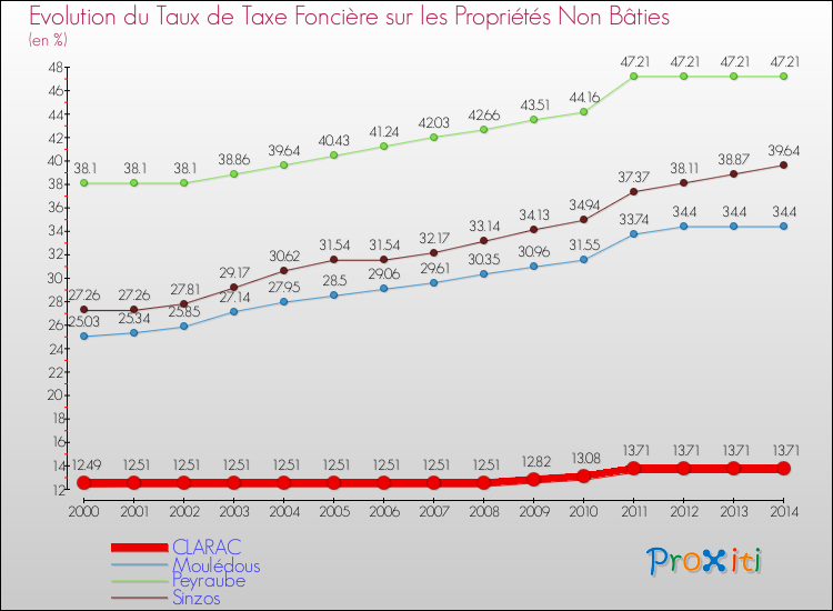 Evolution du taux de la taxe foncière sur les immeubles et terrains non batis pour CLARAC et les communes proches de 2000 à 2014 Comparaison des taux de la taxe foncière sur les immeubles et terrains non batis pour CLARAC et les communes voisines de 2000 à 2014